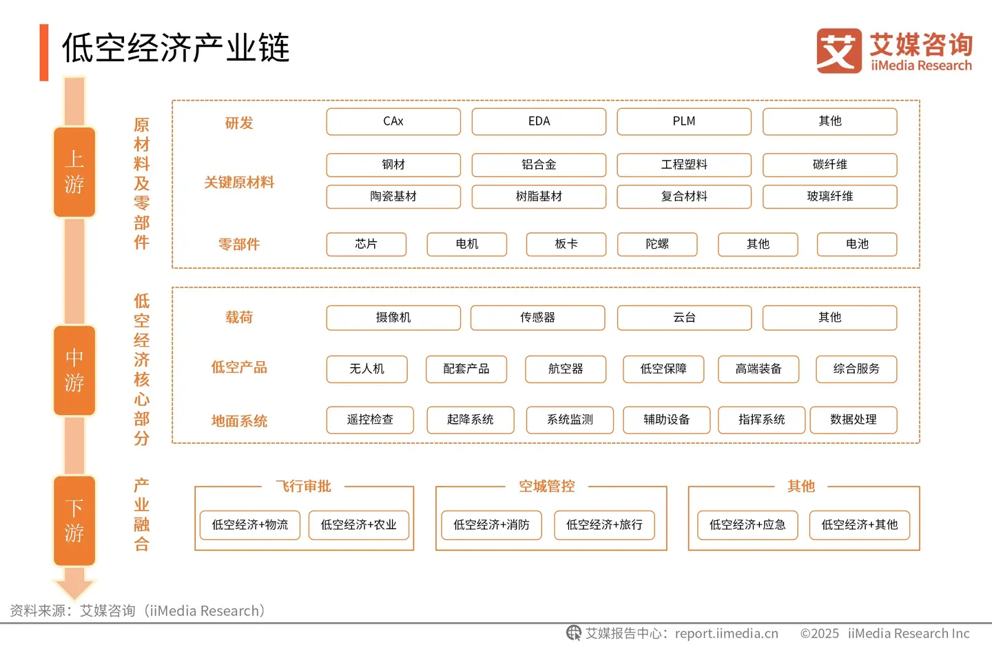 《艾媒咨询 | 2025-2026年中国低空经济市场发展趋势洞察报告》 - 知乎