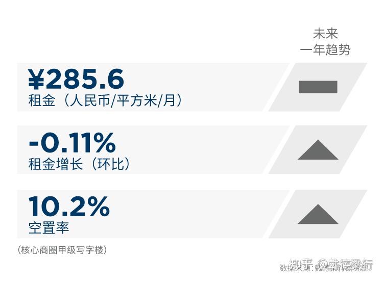 独家研报 | 2022年Q3一线城市写字楼市场回顾与展望 - 知乎