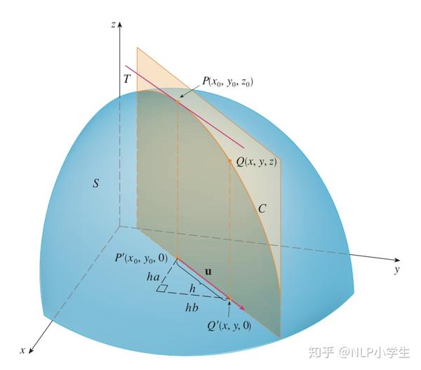 偏导数,方向导数与梯度