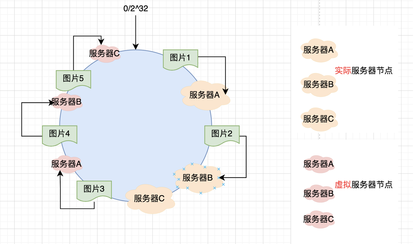 一致性Hash 算法Hash 环发生偏移怎么解决- 知乎