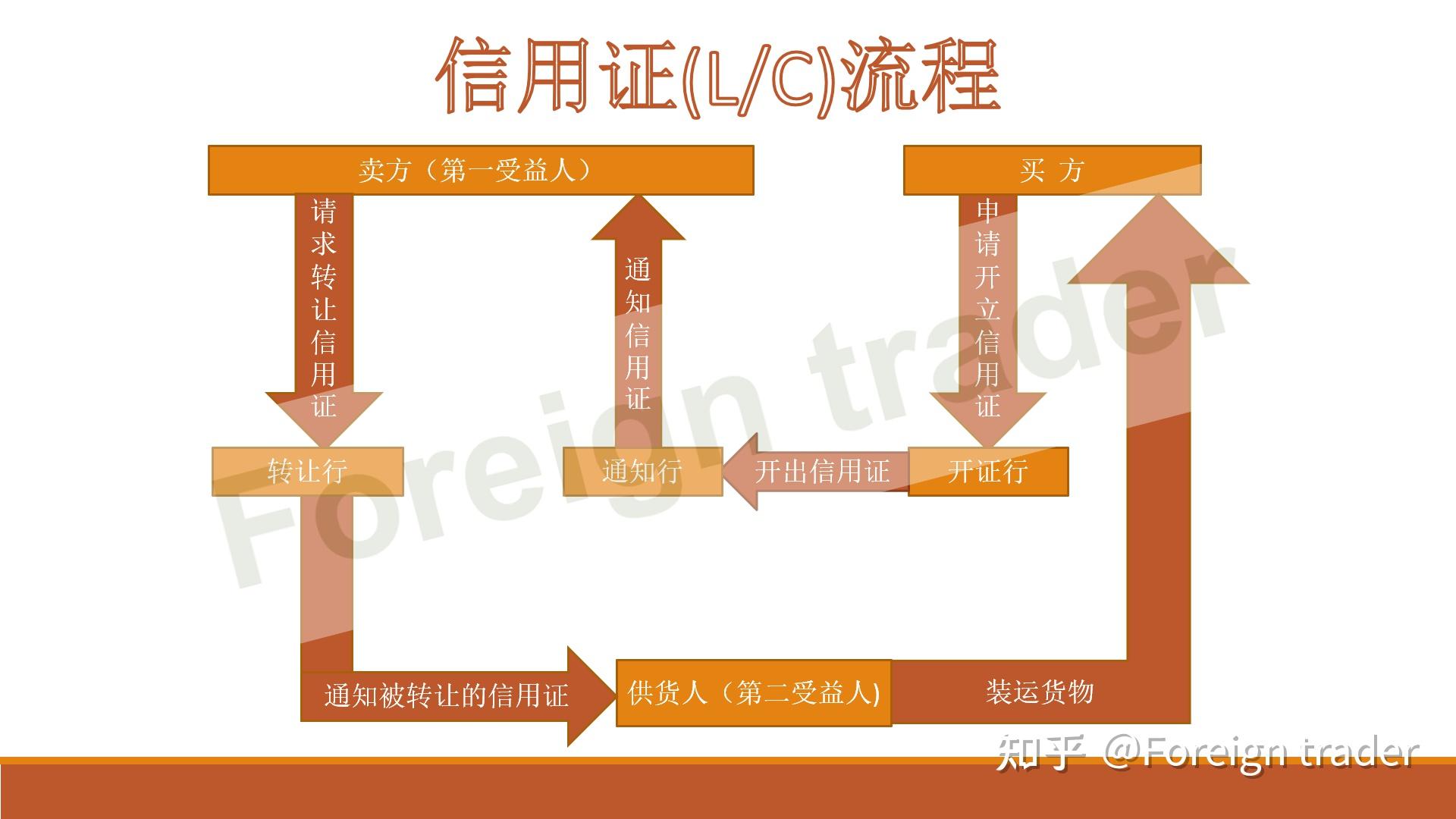 外贸实务(8)信用证支付- 信用证主要内容 - 知乎