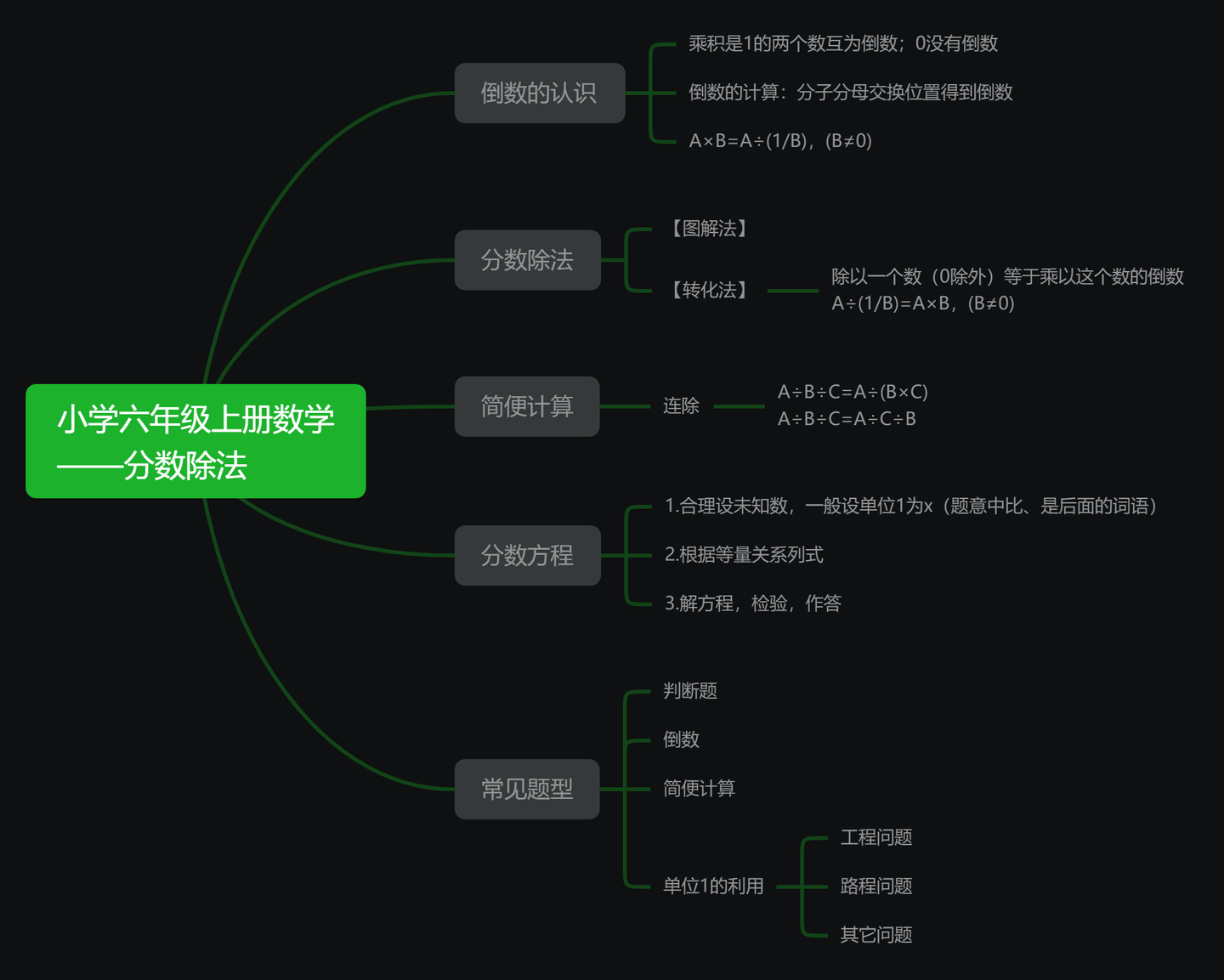 小学六年级数学上册思维导图 分数除法 数学脑图 知乎