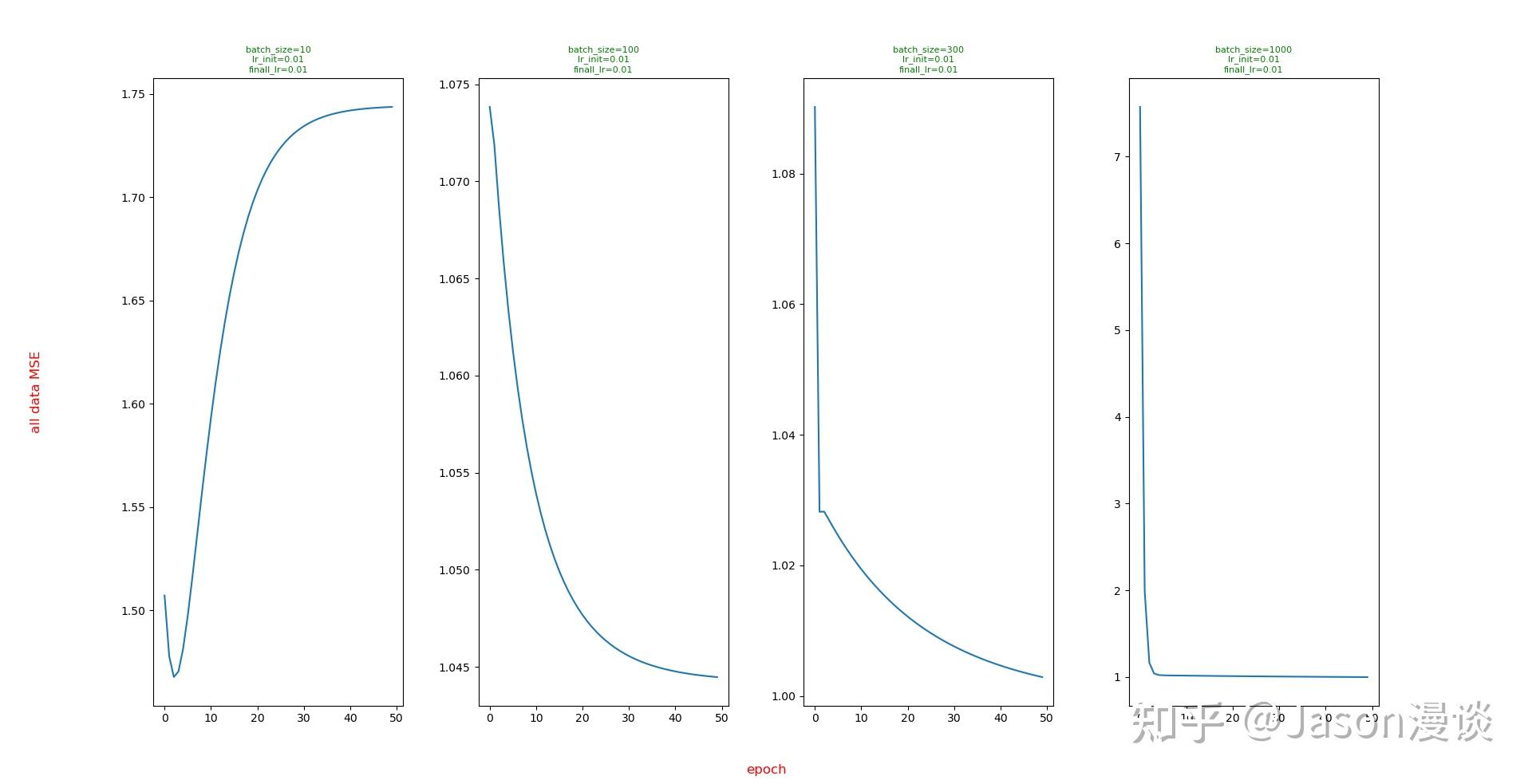 【深度学习】batch size和学习率对训练的影响 - 知乎