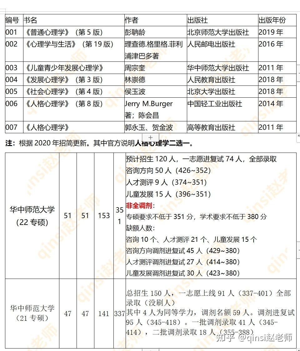 浙江理工大學22年347參考書單和錄取情況:76淮北師範大學淮北師範