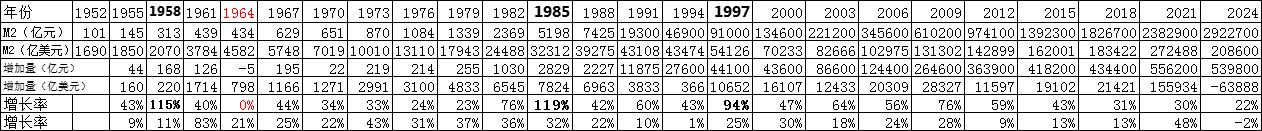 从m2增长率曲线图看人民币走势
