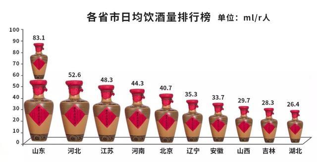 那在我們浩大的中國,到底哪個省喝酒量是最多的呢?