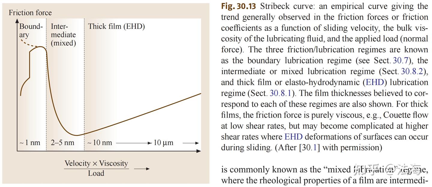 分子薄膜的表面力和纳米流变学Surface Forces and Nanorheology of Molecularly Thin Films - 知乎