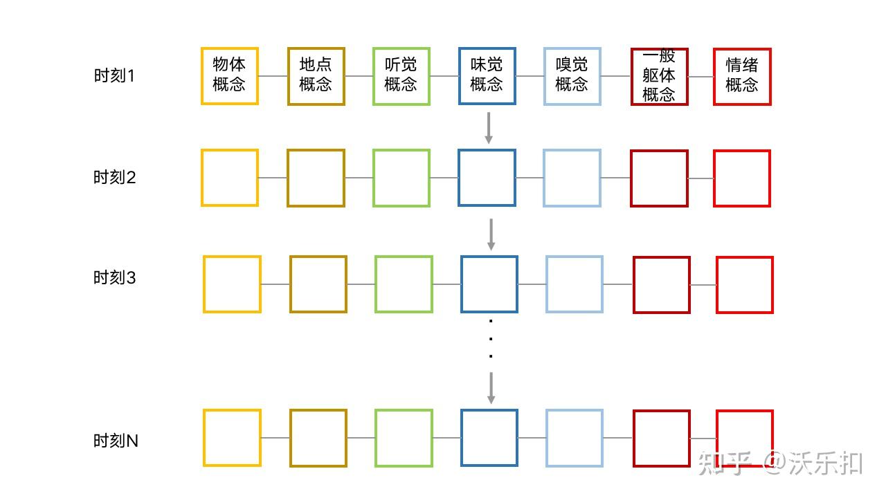 智能的本质与强人工智能的实现(4:记忆的详细结构和意识的具体架构