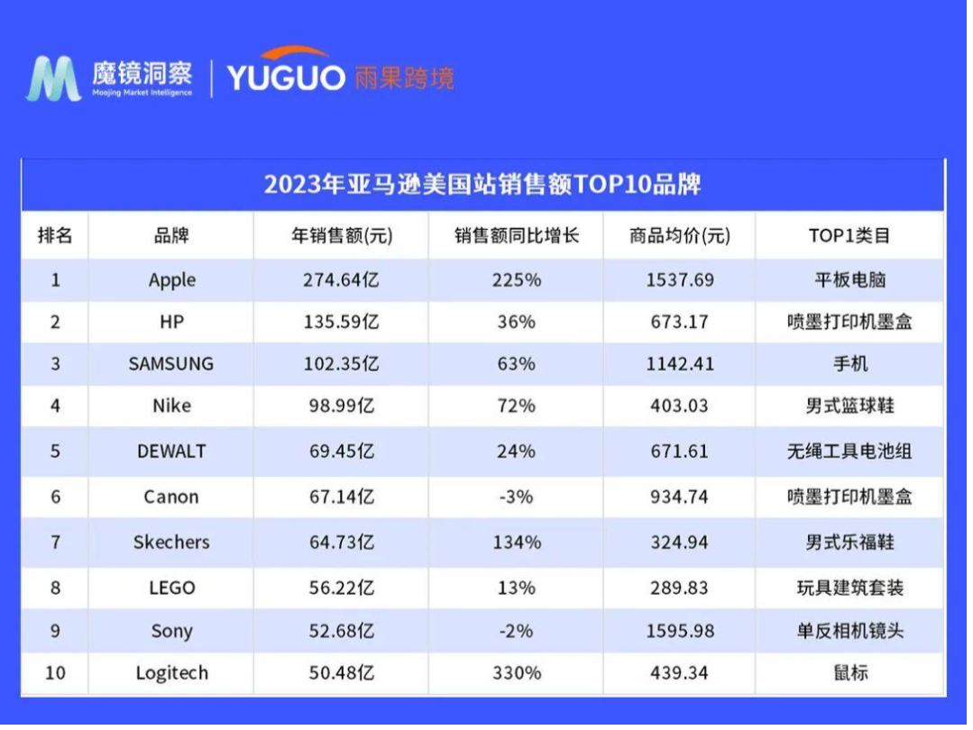 苹果零售店销售额排名