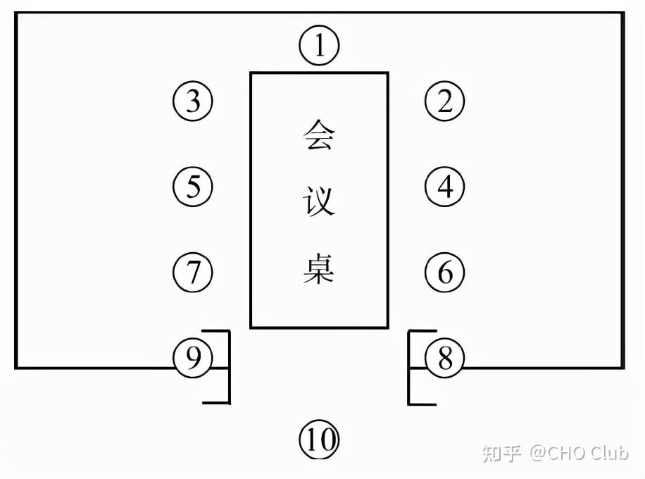 收藏 正式接待活动中的座次排列规范