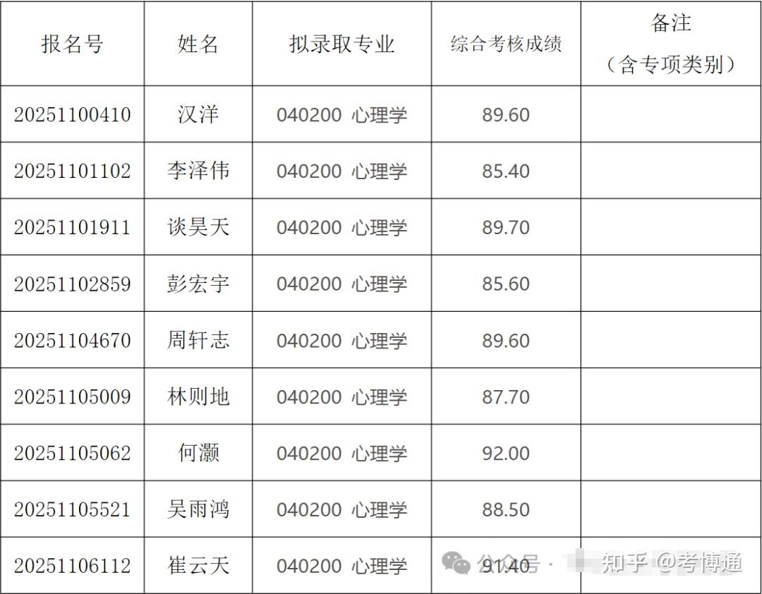 清华大学2025年心理与认知科学系招收博士研究生拟录取名单公示 - 知乎