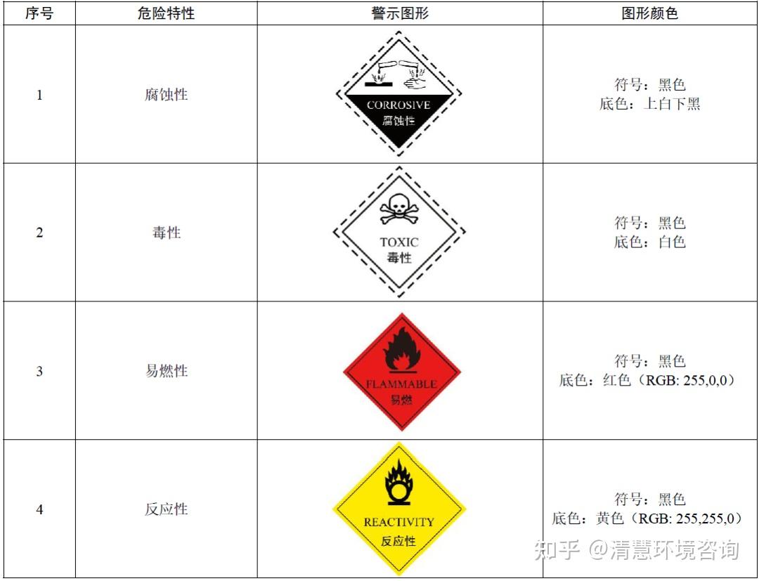 【环保科普】新危废标识牌来了,数字识别码、二维码,怎么弄? - 知乎
