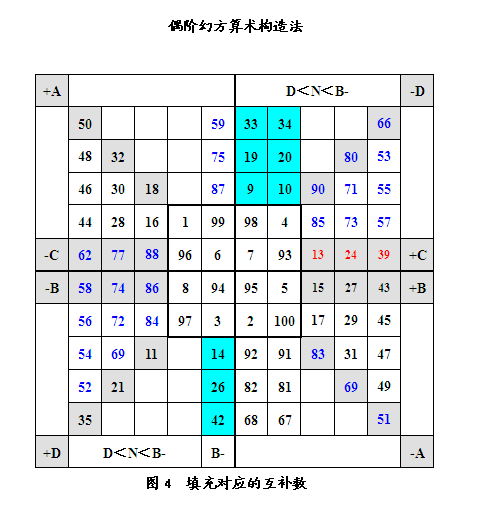 偶阶幻方算术构建法(实例) - 知乎