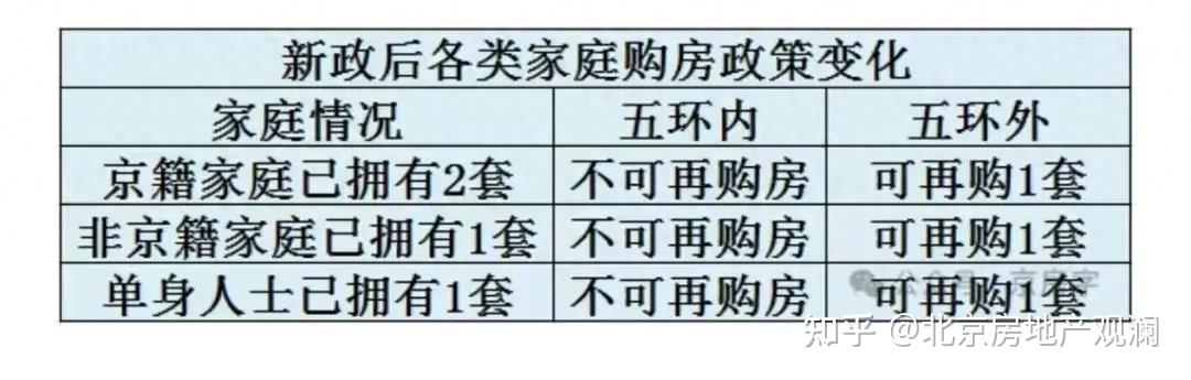 解读北京楼市4.30新政,五环外可以多买一套 - 知乎