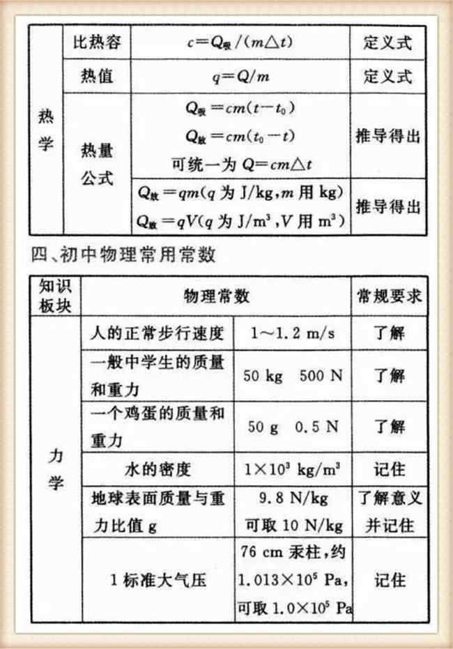 一定要理解每個字母所代表的物理量,物理量的單位,物理量的含義,公式