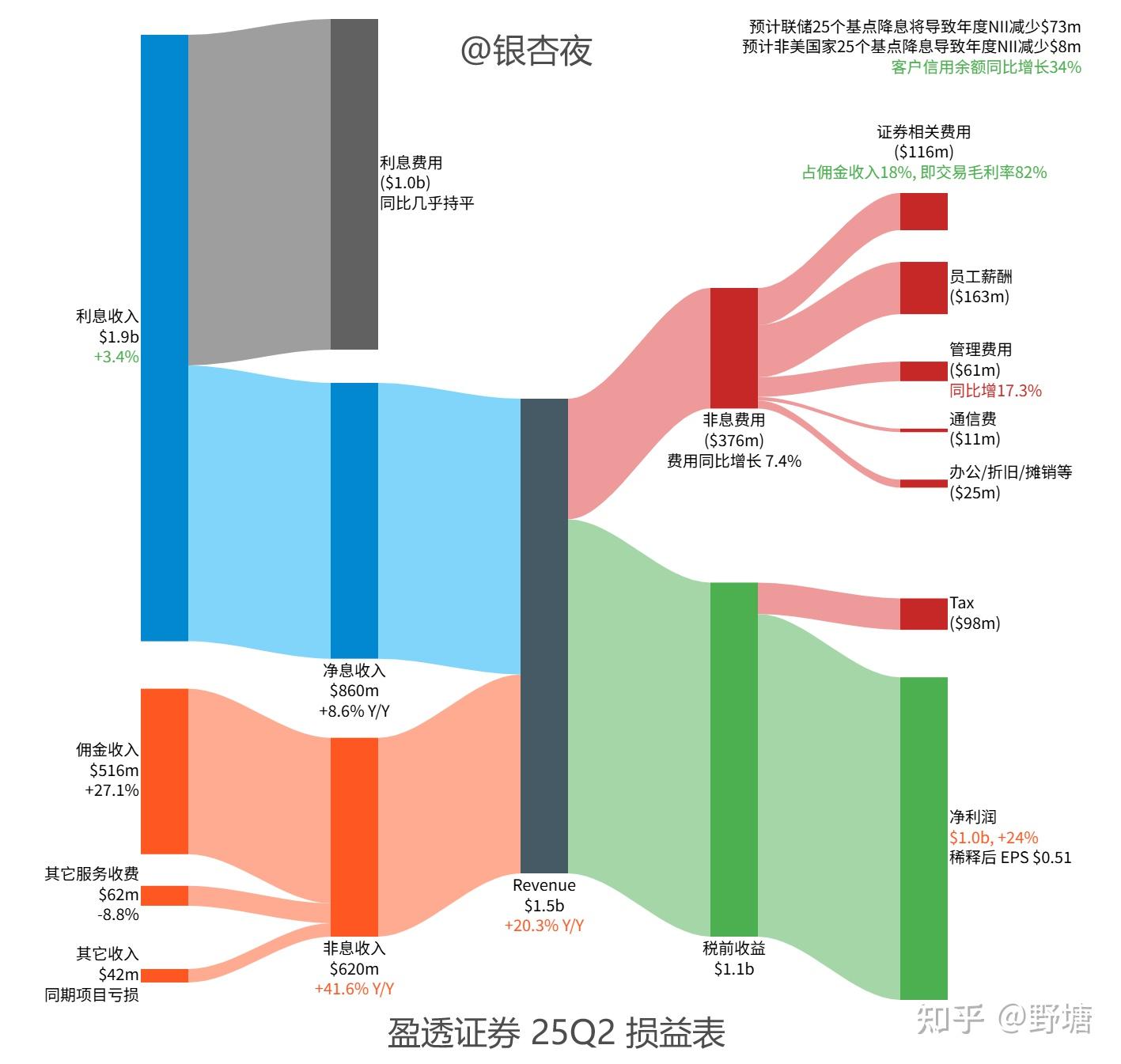 2025.07.21 盈透证券25Q2财报- 知乎