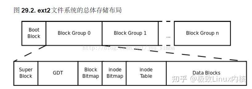 Linux内核--Ext2文件系统布局，文件数据块寻址，VFS虚拟文件系统 - 知乎