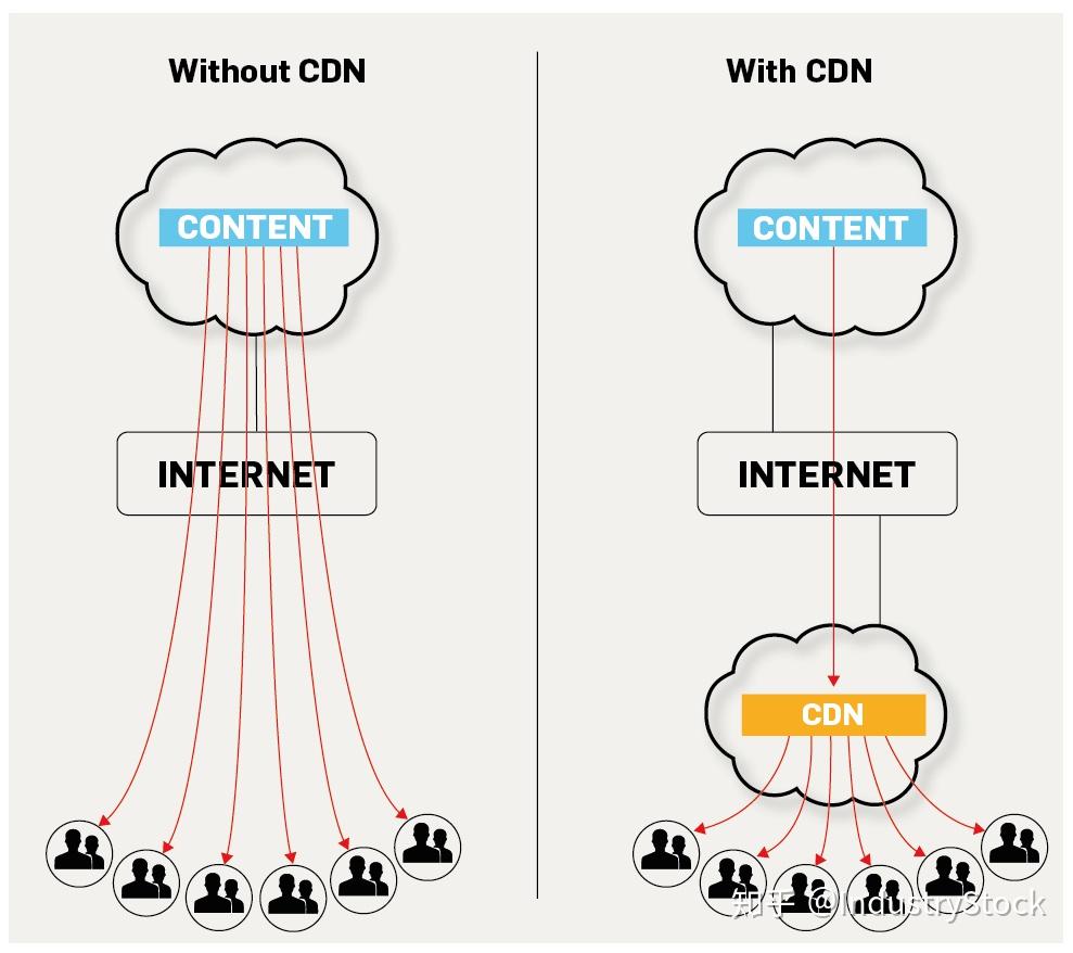 CDN加速