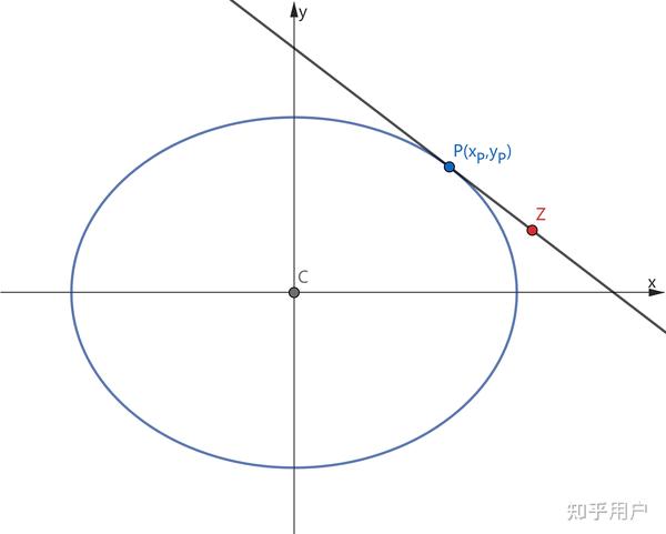 【科学笔记】七. 如何求椭圆切线方程？ - 知乎