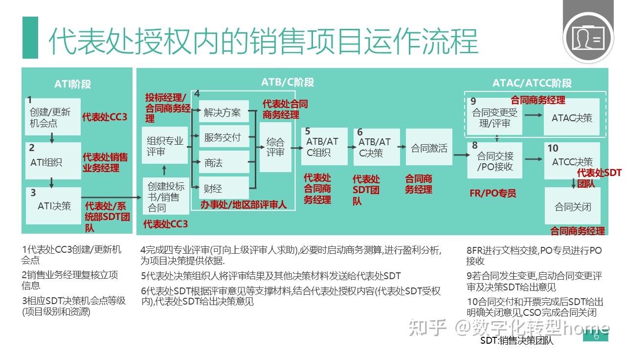 华为LTC流程介绍 - 知乎