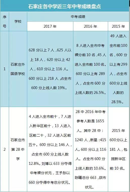 河北省中考录取结果_中考录取河北省多少名_河北省中考录取