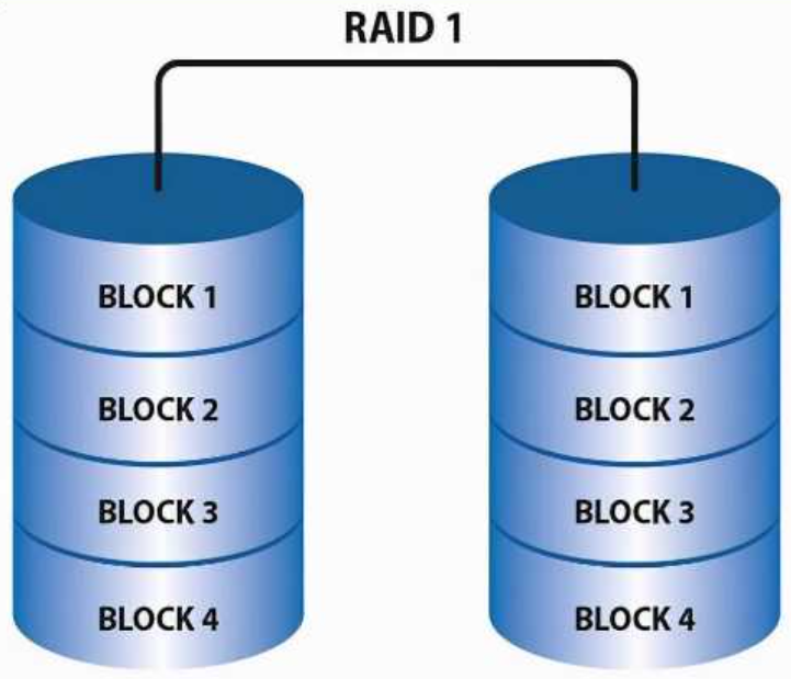 常见硬盘阵列（RAID）对比：优缺点 + 适用场景，一文全解析 - 知乎
