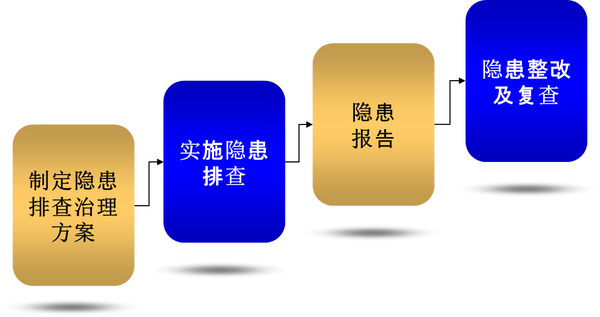 生产经营单位建立隐患排查治理制度,界定隐患分级,分类标准,明确"