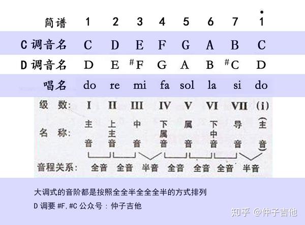 音阶由七个音符组成,在唱名中分别是do,re,mi,fa,sol,la,si(1234567)