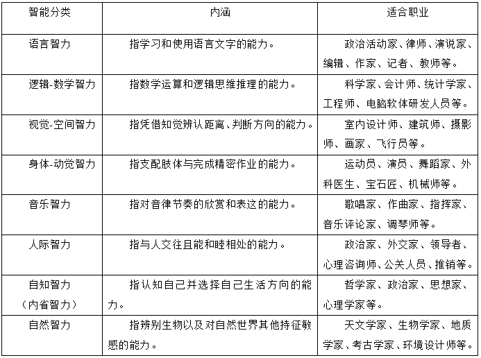 幼儿教师资格证加德纳的多元智能理论