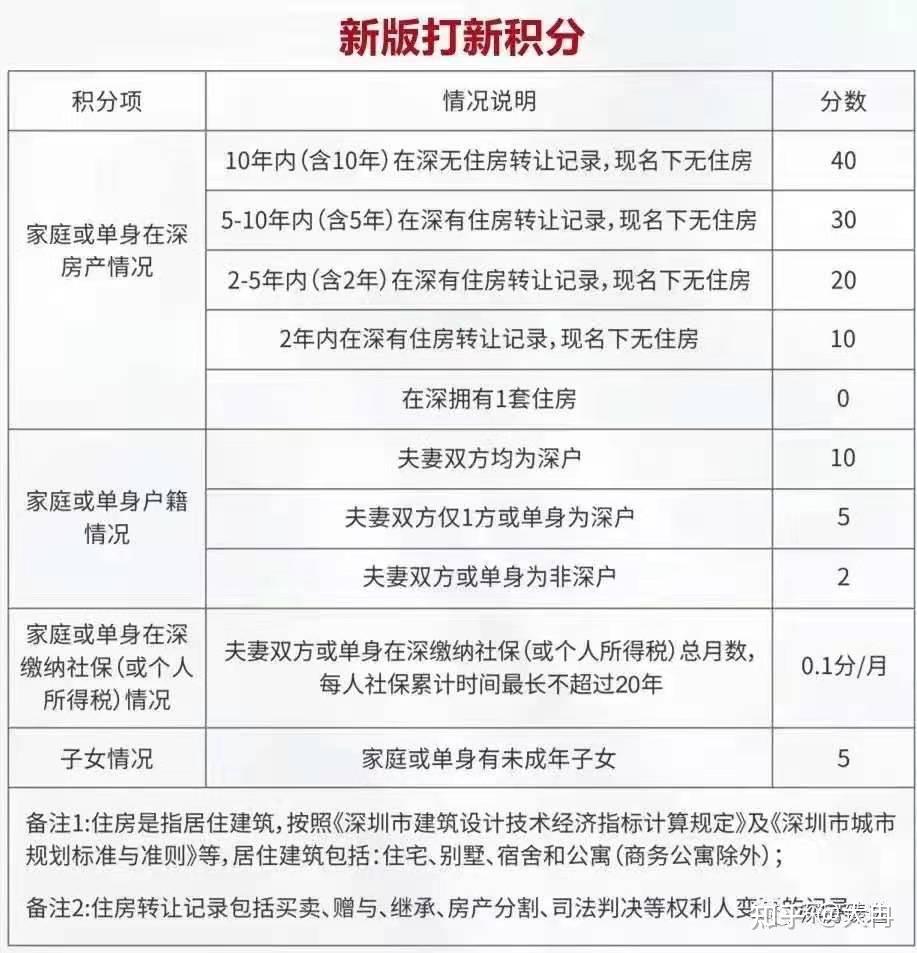 深圳最新购房政策,打新的客户速来收藏 - 知乎