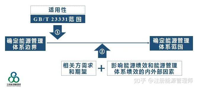 GB/T 23331-2020解析（9）-如何确定能源管理体系的范围 - 知乎