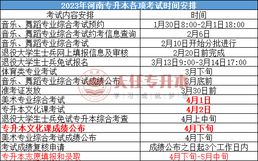 教育考試院公佈了2023年河南專升本文化課考試,藝術類專業考試,體育類