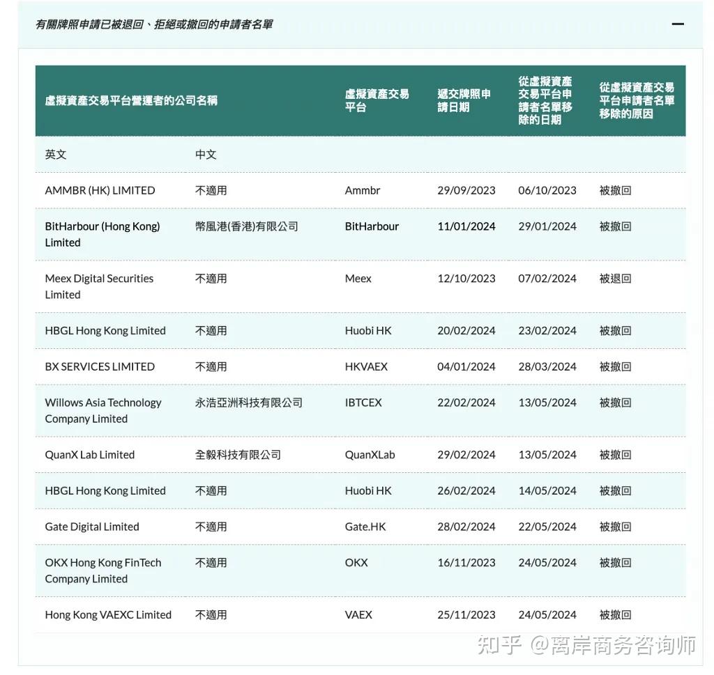 金融牌照| 香港Web3寒冬？OKX、Huobi、Gate等巨头撤回牌照，VASP仅剩两家发牌？ - 知乎