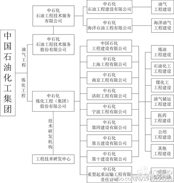 ä¸­å›½çŸ³æ²¹åŒ–å·¥é›†å›¢ ä¸­çŸ³åŒ– ä¸šåŠ¡æ¢³ç†åŠå„æ¿å—å…¬å¸ç®€ä»‹ çŸ¥ä¹Ž