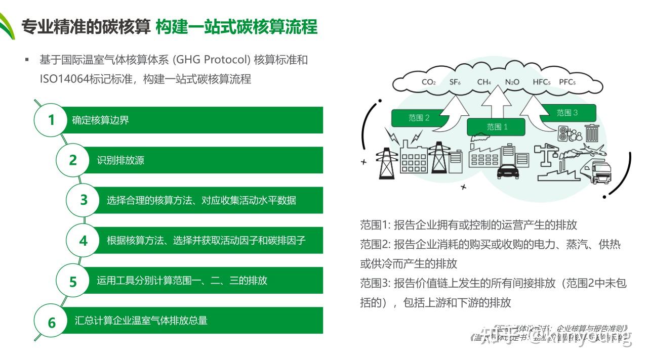 聊聊碳中和前置工作及走向碳中和的步骤