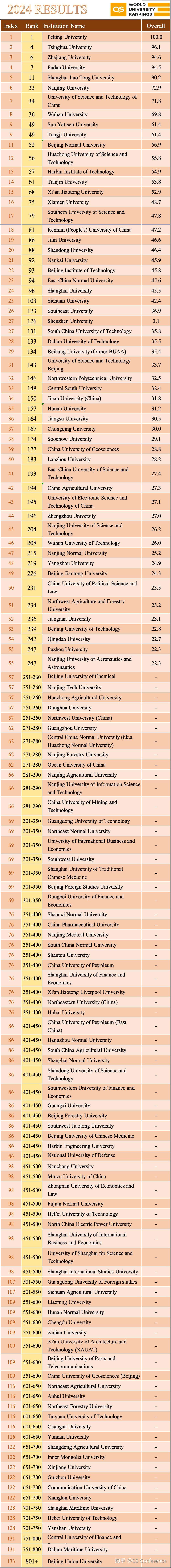 QS亚洲大学排名图片
