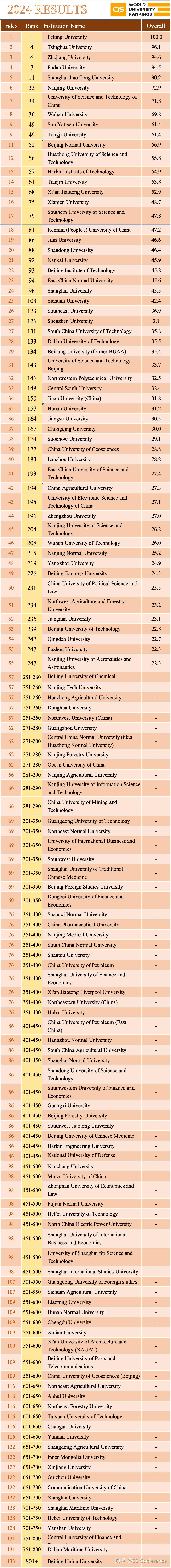 2024年qs亚洲大学排名公布:北大蝉联榜首,东京大学跌出前十 