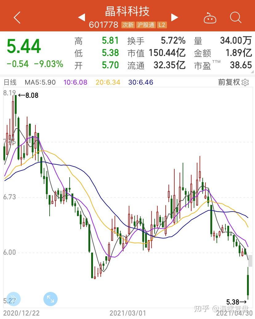 5月6日無可轉債上市申購晶科轉債破發保險