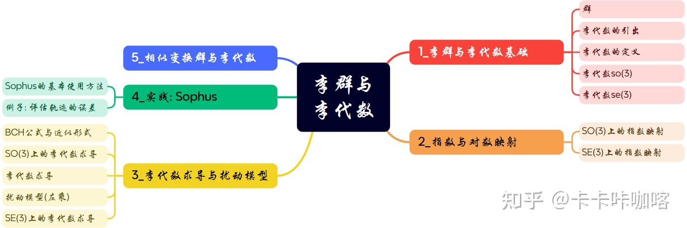 【SLAM】高翔十四讲 —— 第四讲 李群与李代数 - 知乎