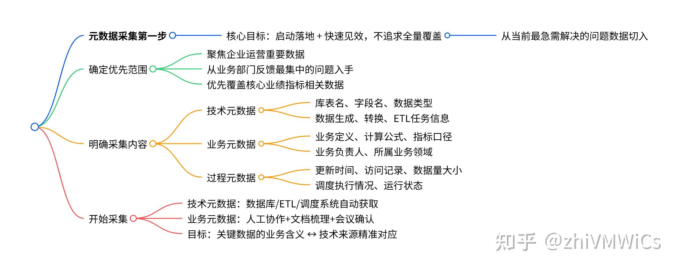 元数据管理如何落地实施？元数据管理需要哪些工具与流程？ - 知乎