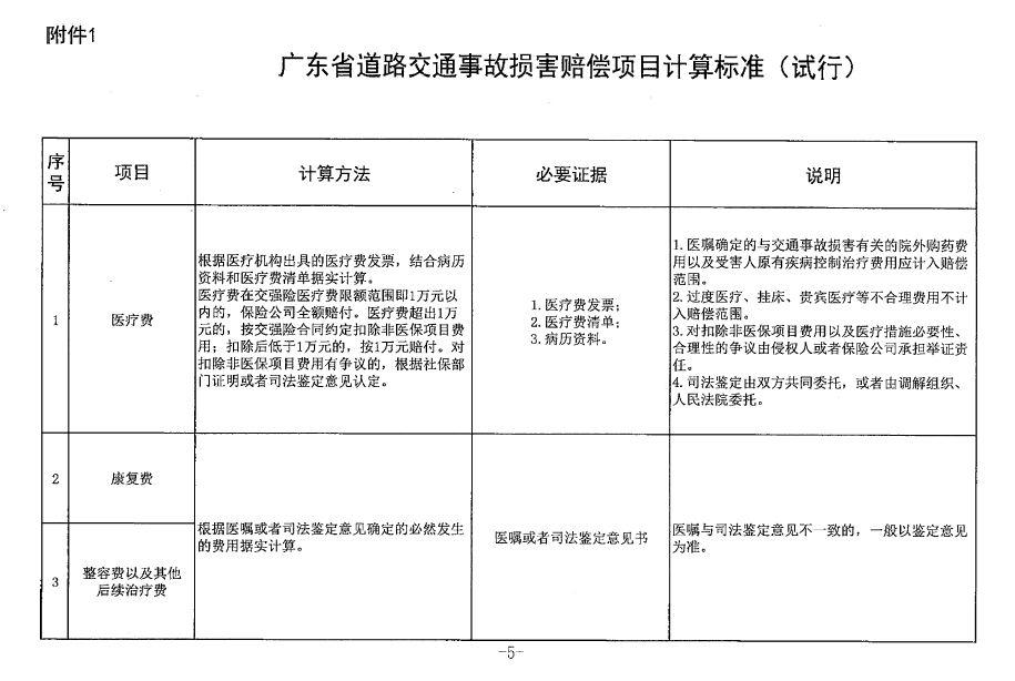 2023年廣東省道路交通事故人身損害賠償標準6月15日更新