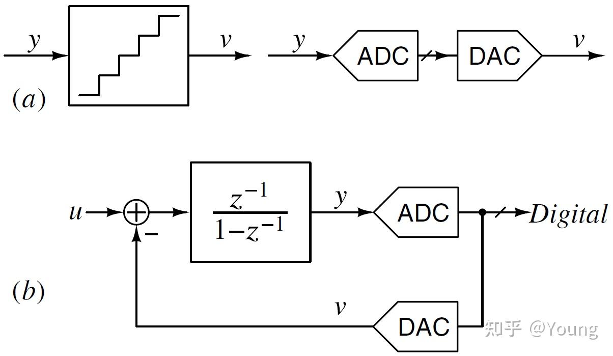 CHAP.2 SAMPLING, OVERSAMPLING, AND NOISESHAPING 知乎