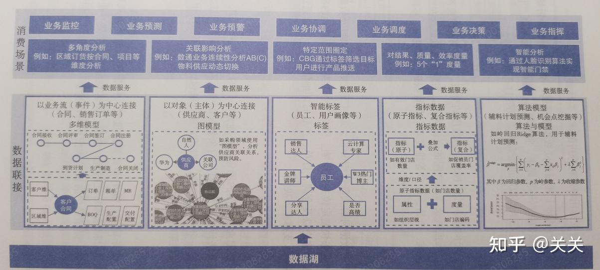 统一的数据底座 - 知乎