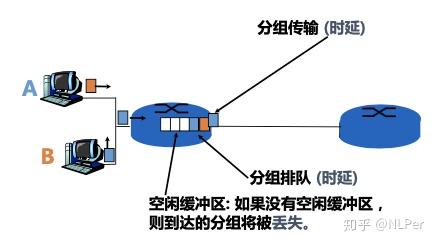 分组交换网络中的延迟 丢失和吞吐量 知乎