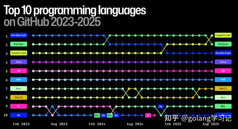 TypeScript 之父谈:TypeScript 被Go重写,为何它成了 AI 时代的“首选语言”? - 知乎
