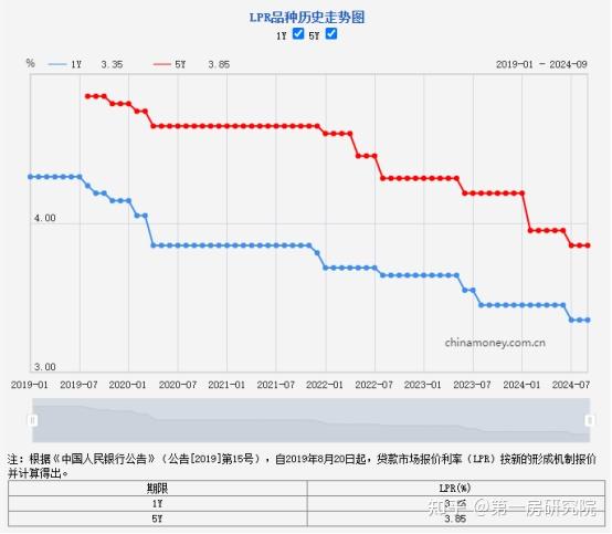 重磅！央行官宣：存量房贷利率大降，二套房首付门槛再降 - 知乎