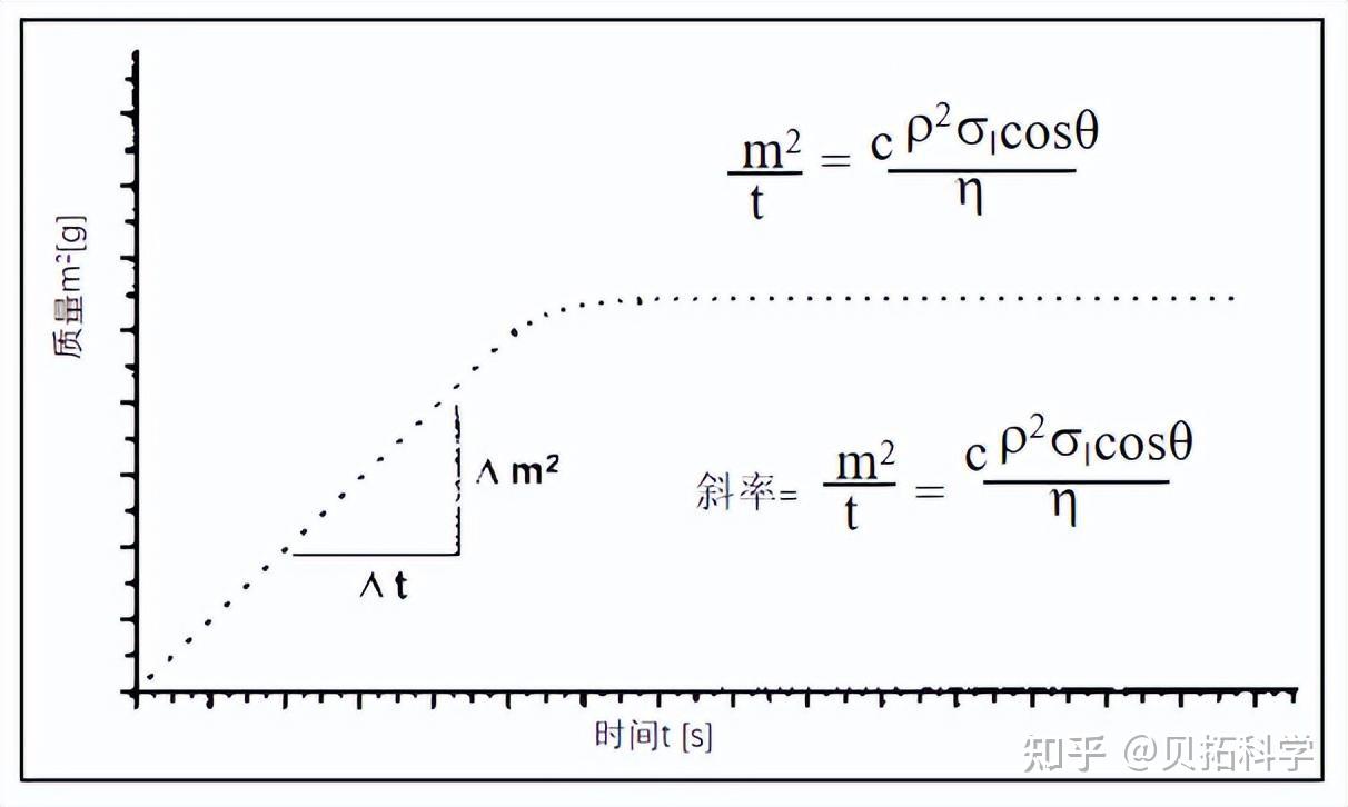 粉末接触角的测量方法 - 知乎