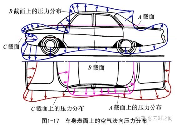 汽车理论学习五：汽车的行驶阻力 知乎 