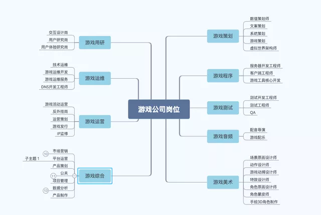 游戏公司的发展前景就业机会薪酬水平怎么样