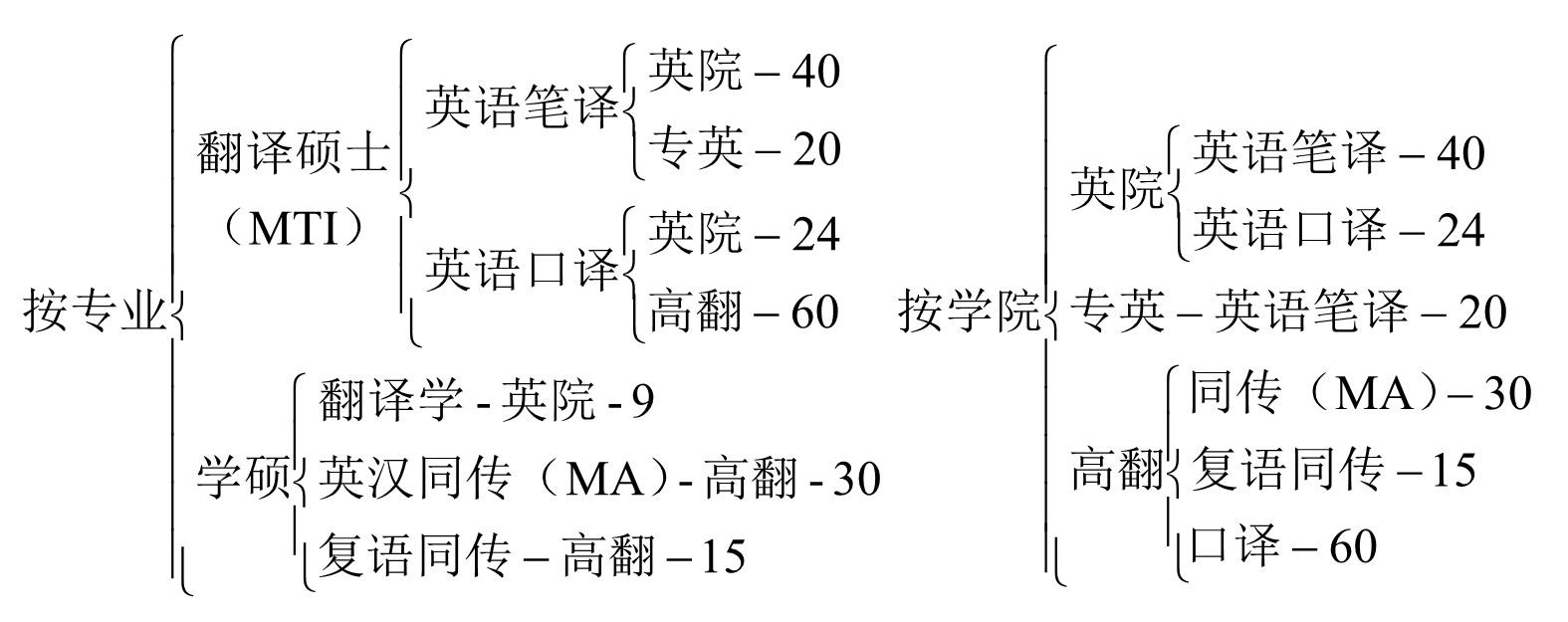 北京外国语大学英语翻译考研专业介绍